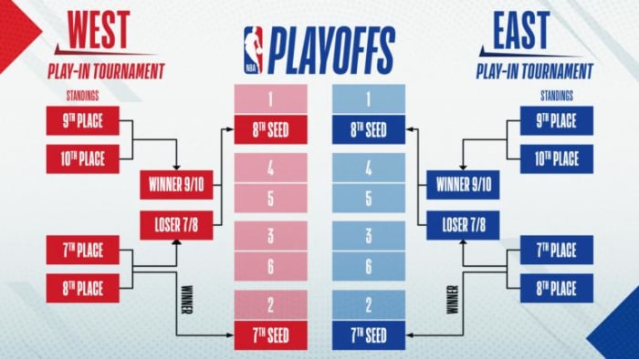 Chart of the NBA's newly integrated "Play-In" tournament, and the route teams will have to take to make the NBA Playoffs.